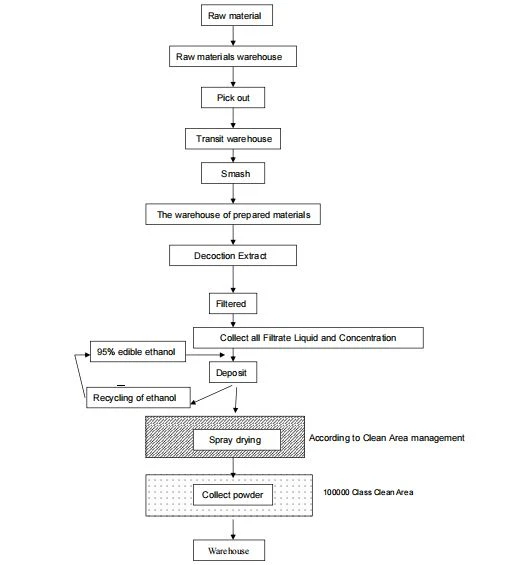 Flow Chart-1
